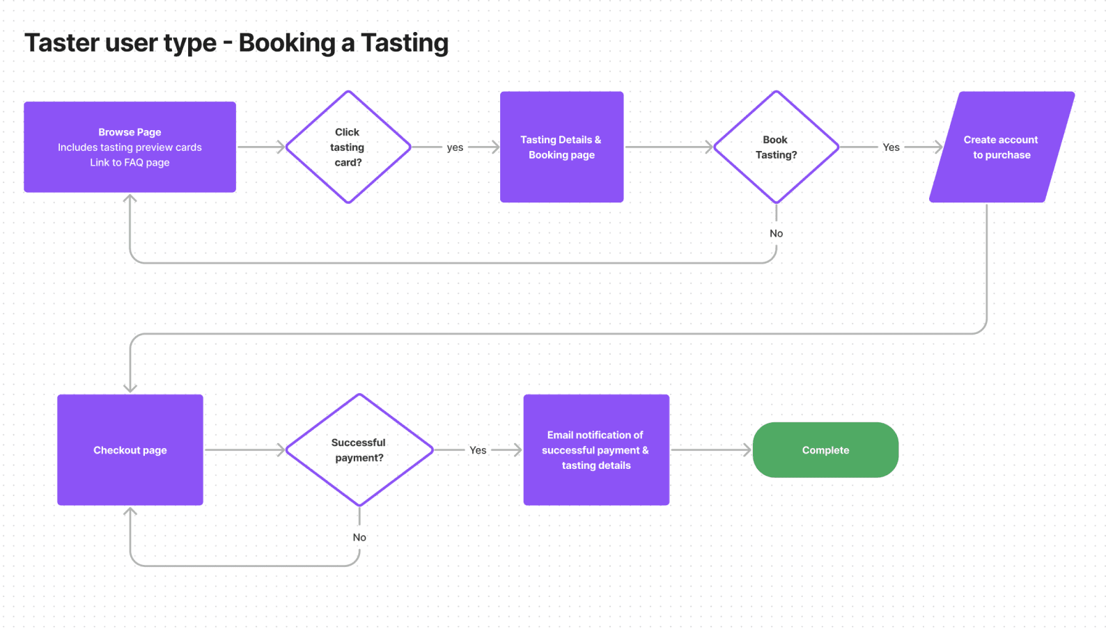 Flow chart for Taste the City app